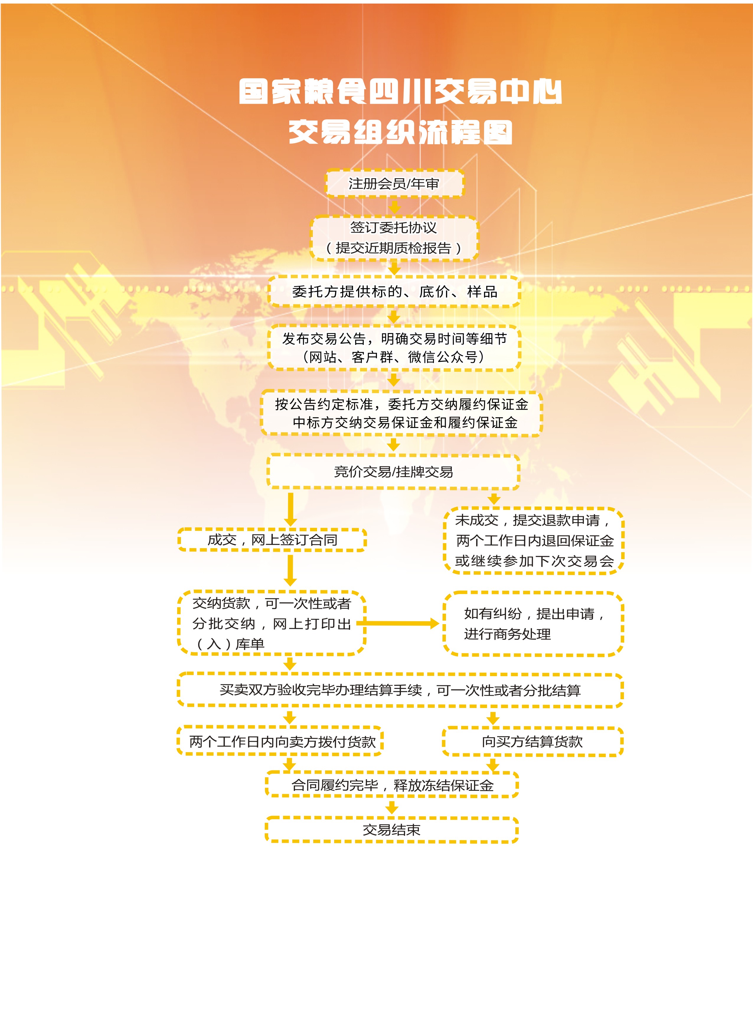 四川粮油批发中心